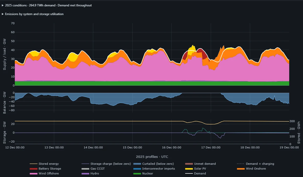 Stacked half-hourly generation for 12 to 19 December on the CCC 2040 fleet: offshore wind supplies most demand, with long periods of curtailment.